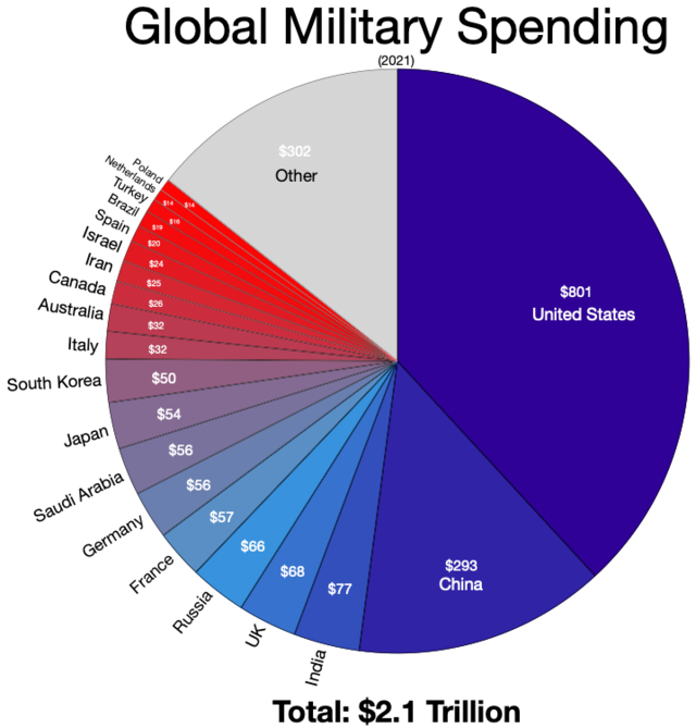 President Biden Is Wrong. Military Spending Does Not Produce Wealth