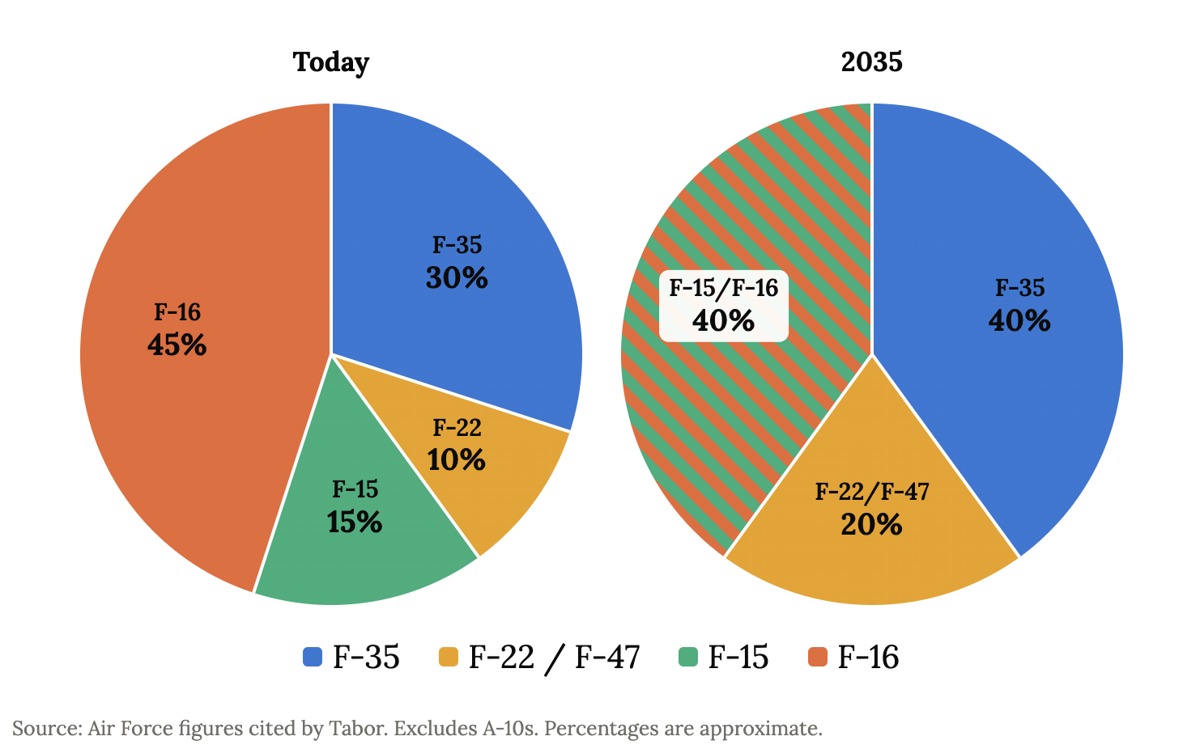 Two pie charts comparing the US Air Force fighter fleet mix today and in 2035